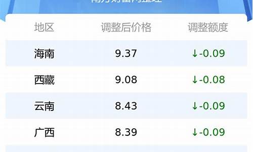 最新汽油价格或调整表格-最新汽油价调整时间