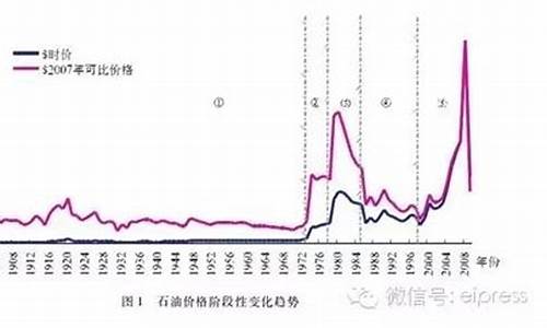 中石化欧洲油价调整原因-国际油价与中石化盈利分析