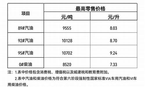 海南三亚油价调整消息今天-海南三亚油价调整消息