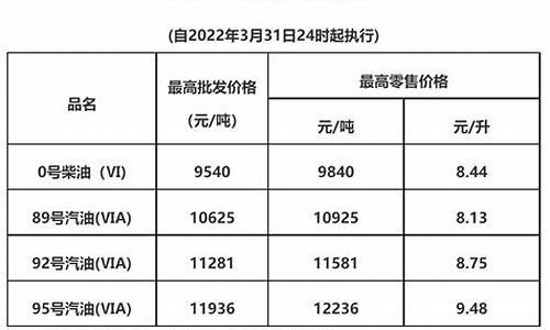 惠州最新油价调整消息表-惠州最新油价调整消息