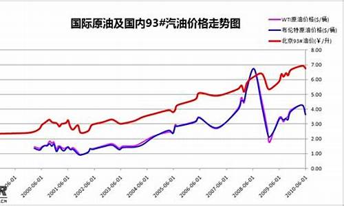 近期年汽柴油价格趋势-汽油柴油往年油价