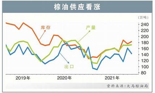 棕油价格上涨原因-棕油价格下跌了吗