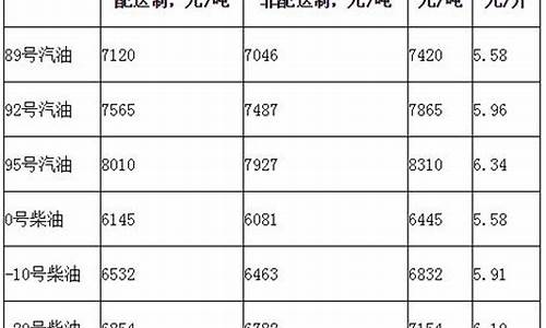 北京柴油价最新调整-北京柴油价格多少钱一吨