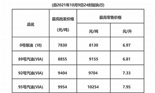 梅州汽车油价调整标准-梅州加油