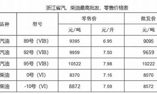 温州油价调整前后价格-温州油价调整前后价格表