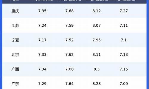 全国92汽油价格-全国92号汽油今日价格