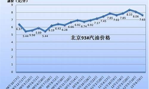 62汽油价格-65号汽油历年油价