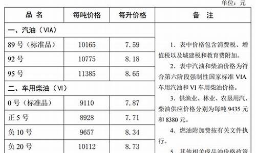 河北秦皇岛今日油价-河北秦皇岛最新油价调整