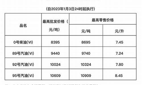 海南油价最新调价调整-海南油价最新调价调整时间表