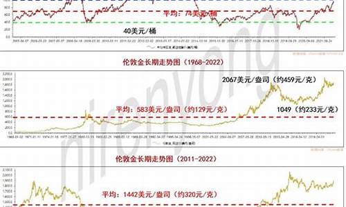 布仑特原油价格走势图-布仑特原油价格走势