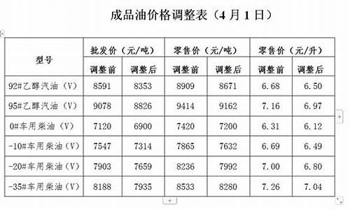 南京油价调整通知-南京今曰油价