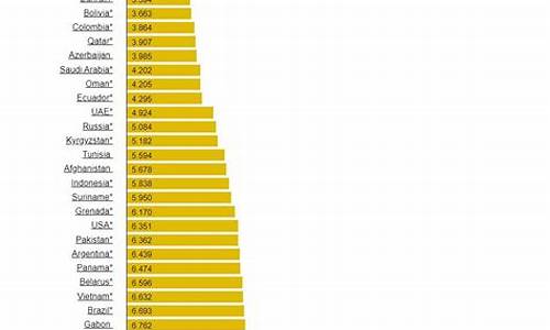 各国0号柴油价格排名-各国0号柴油价格排名榜