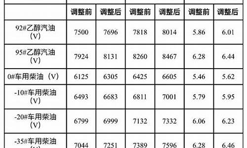 大连汽油价格最新调整最新消息-大连汽油价格最新调整