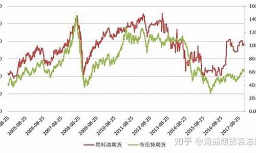 石油期货和原油期货交易-期货和石油价格的关系