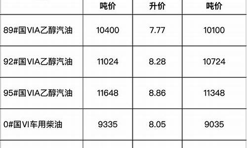 安徽近年油价调整情况-安徽油价曲线