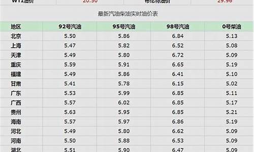 今日金华油价0号柴油-今天金华汽油价格