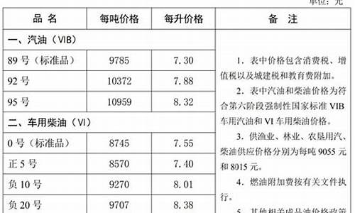 河北油价走势图-河北省油价调整明细查询