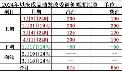 本周油价92汽油-本周二油价调整吗今天