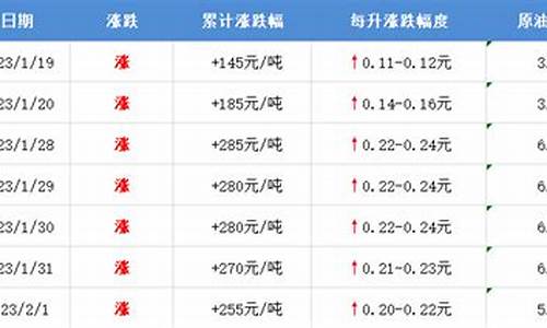 烟台油价将调整到多少-烟台汽油价格92号降价