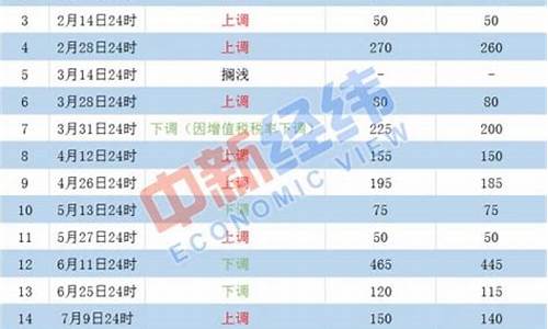 油价税率调整为13.5-油价税率调整为13