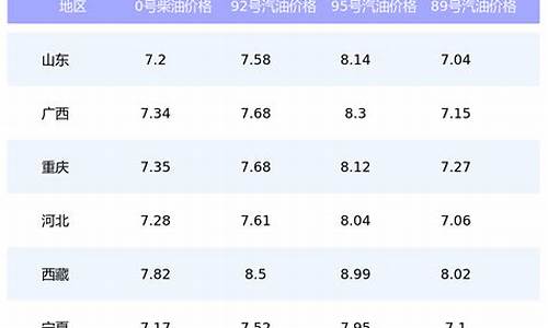 国家油价调价窗口-国家油价最新价格