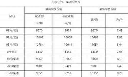 北京汽柴油价格调整时间-北京汽柴油价格调整最新消息