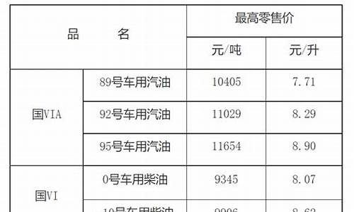 江西省最新油价调整-江西省最新油价调整通知