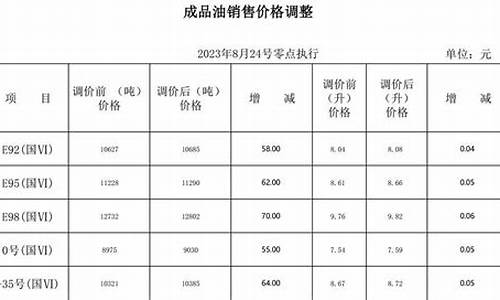 哈尔滨市92号汽油价格-92哈尔滨汽油今天油价