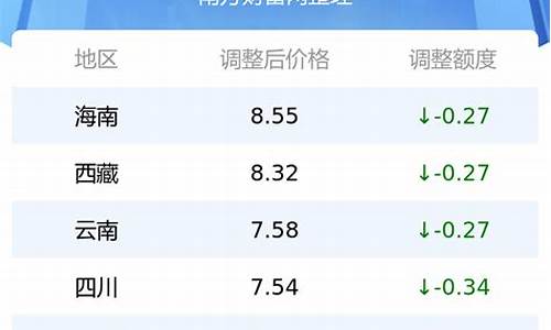 92号油价最新调整消息表-92号油价最新调整消息