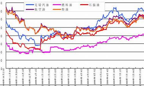 国际成品油价格走势-中国国际成品油价格查询