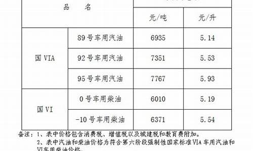 江西油价19号调整-江西今日油价92汽油降价