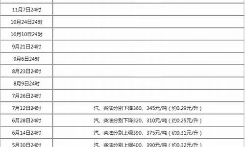 新一波油价调整表-新的油价