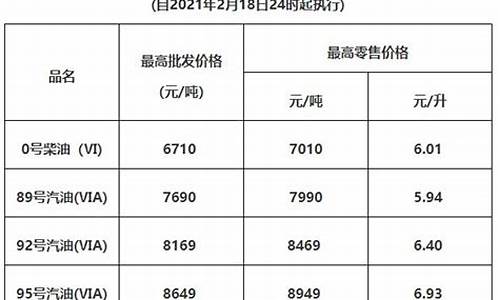 最新惠州市油价调整时间-最新惠州市油价调整时间