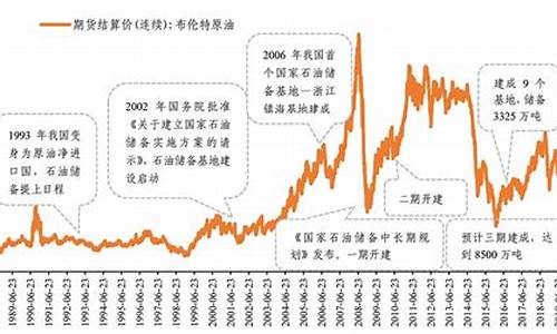 油价下跌增加石油储备-石油价格降低对哪些行业利好