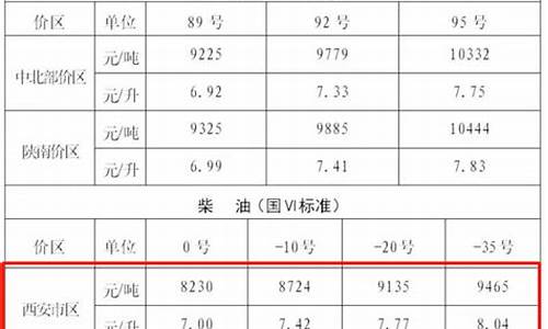 西安国际油价调整表格-西安油价调整记录