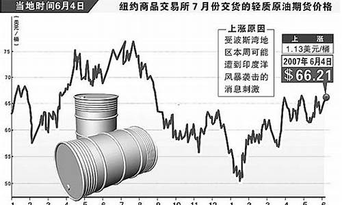 美国原油和国际原油价格-原油 美国