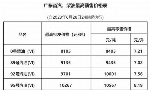 广州油价汽油调整-广州油价汽油调整最新消息