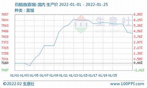 2021年石脑油价格走势-石脑油价格下跌了吗最近