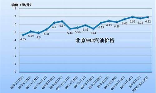 京油汽油价格-北京京6汽油价格