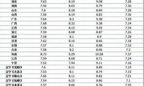 中石化最新调价-中石化最佳油价调整表格