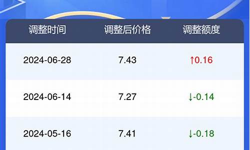 衡水油价几号会调整下来-衡水今日油价o号柴油