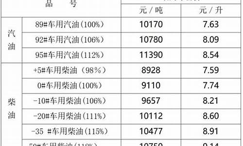 宁夏油价什么时候下调-宁夏油价最近调整情况